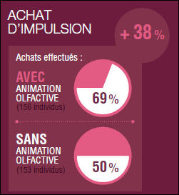 marketing olfactif tableau